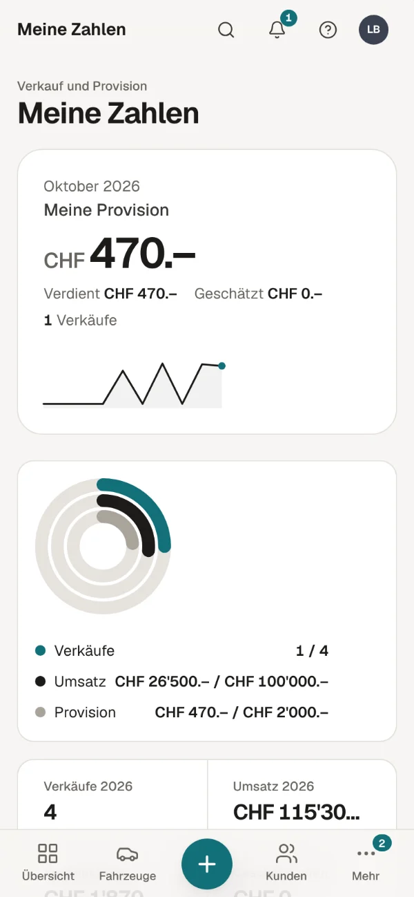 Meine Zahlen am Handy: Provision im Monat, Verkäufe und Ziel einer Verkäuferin oder eines Verkäufers.